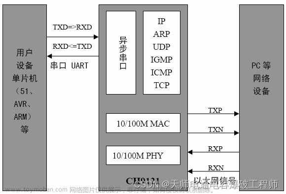 STM32驱动CH9121网络串口透传芯片