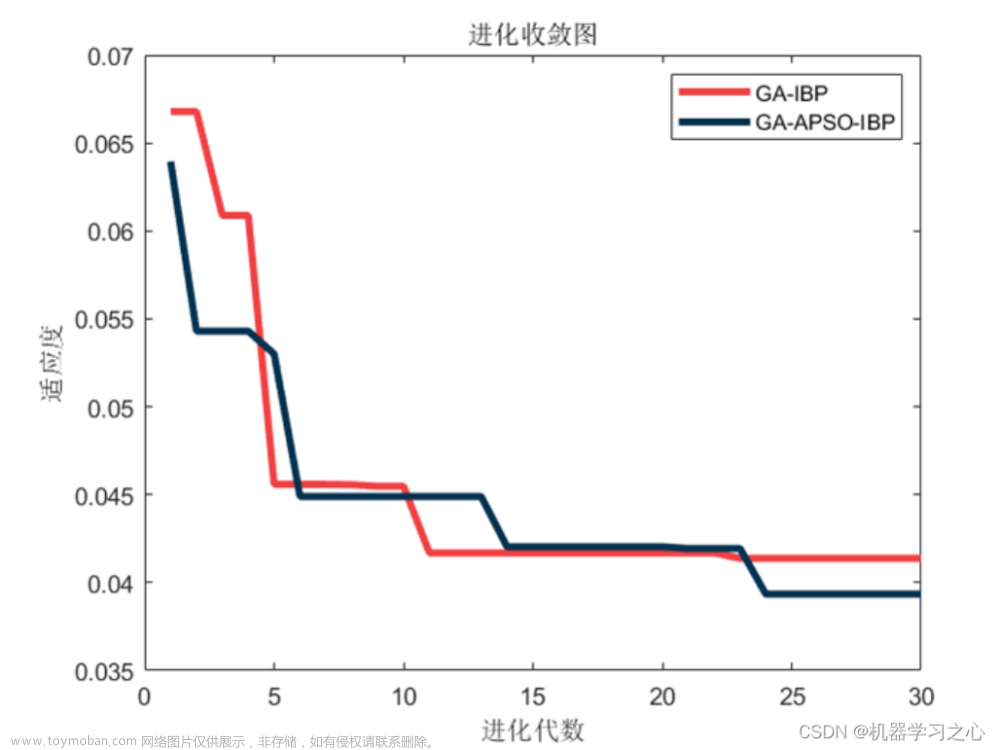 回归预测 | MATLAB实现GA-APSO-IBP改进遗传-粒子群算法优化双层BP神经网络多输入单输出回归预测