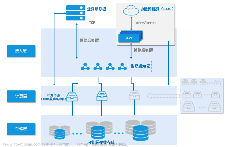 【腾讯云TDSQL-C Serverless 产品测评】一文带你了解TDSQL-C Serverless版