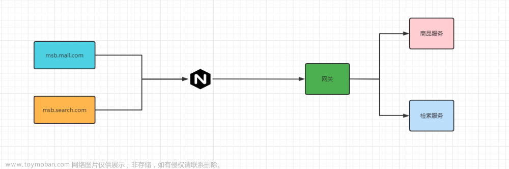 【业务功能篇90】微服务-springcloud-检索服务-ElasticSearch实战运用-DSL语句