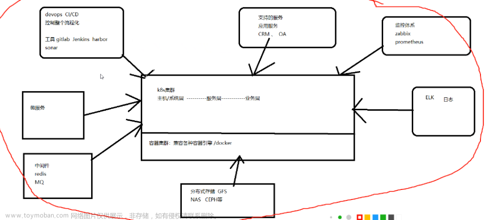 K8S自动化运维容器化(Docker)集群程序