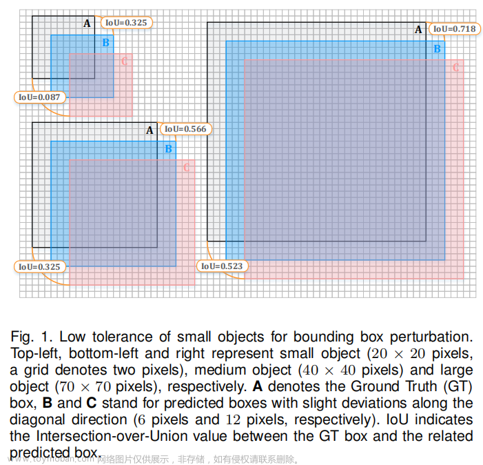 [论文笔记]小目标识别文献综述Towards large-scale small object detection: Survey and Benchmarks