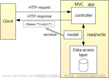 ASP.NET Core 中基于 Controller 的 Web API