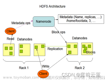 从零开始的Hadoop学习（五）| HDFS概述、shell操作、API操作