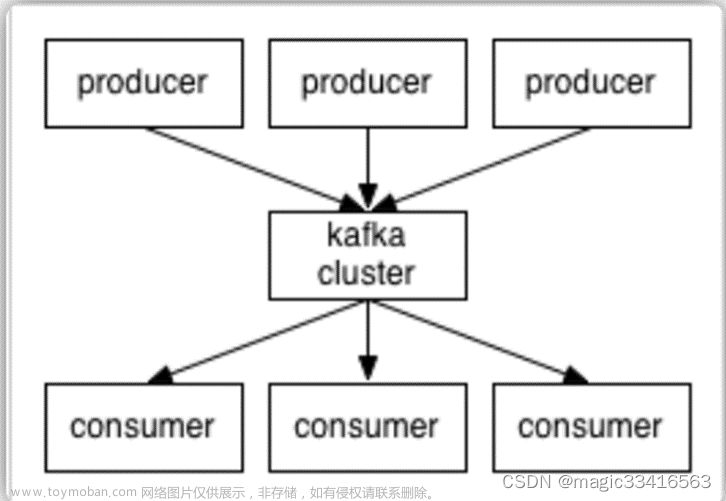 Kafka集群安装部署（自带zookeeper）