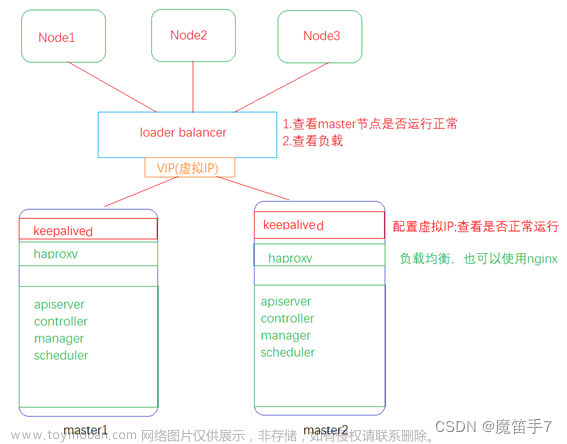 Kubernetes技术--使用kubeadm搭建高可用的K8s集群(贴近实际环境)