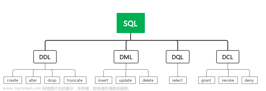 【SQL中DDL DML DQL DCL所包含的命令】