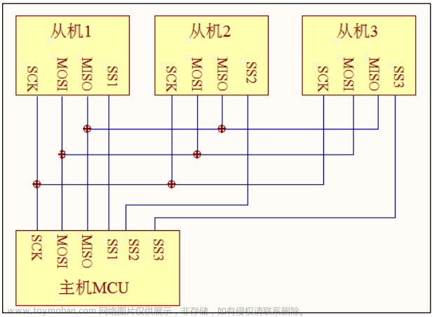 【STM32】SPI初步使用 读写FLASH W25Q64