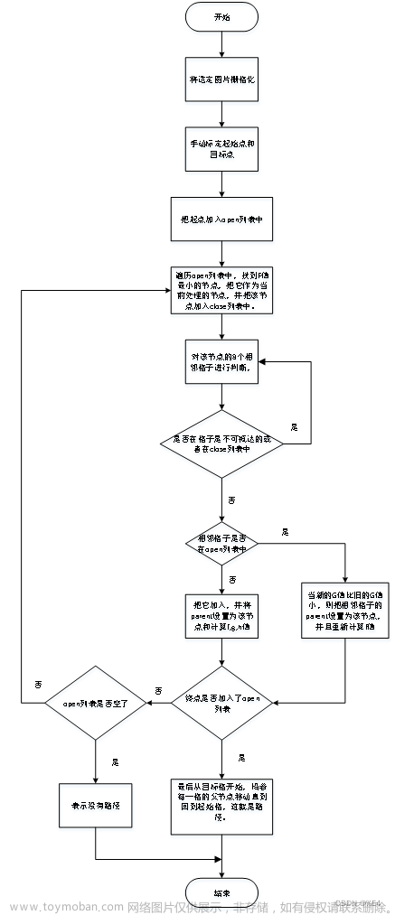 基于A*算法的路径规划实践(MATLAB语言)