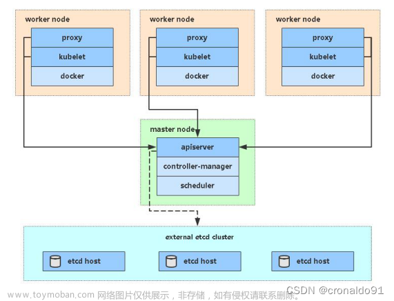 云原生Kubernetes:二进制部署K8S单Master架构（二）