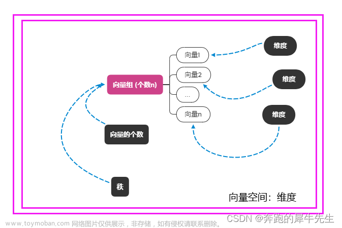 线性代数的学习和整理18：矩阵的秩的各种定理, 秩和维度(未完成)