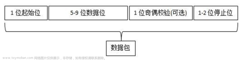 【STM32+HAL库+CubeMX】UART轮询收发、中断收发、DMA收发方法及空闲中断详解