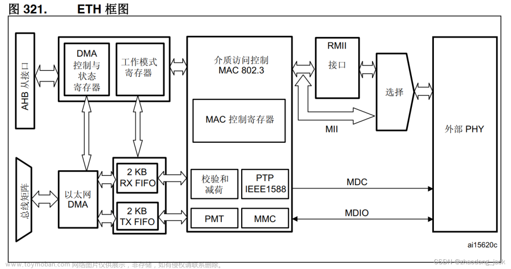 STM32F407以太网DMA描述符和数据链路层收发数据