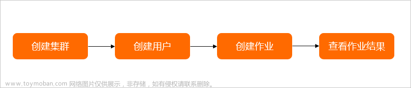 国际版阿里云/腾讯云：弹性高性能计算E-HPC入门概述