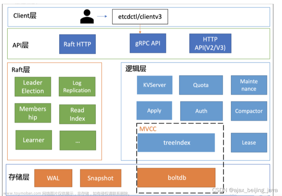 k8s etcd 简介