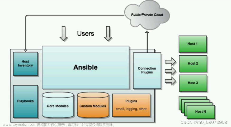 自动化运维工具—Ansible