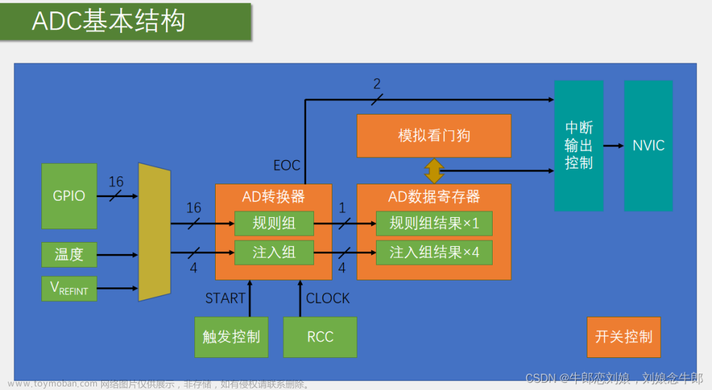 STM32f103入门（10）ADC模数转换器