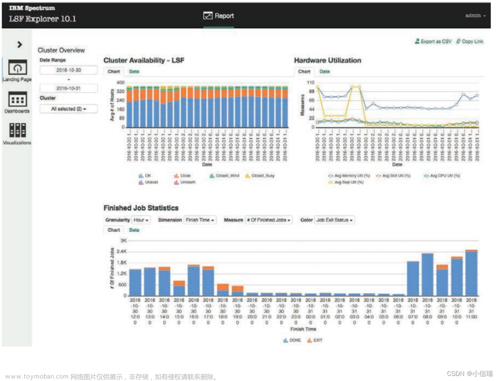 IBM Spectrum LSF Explorer 为要求苛刻的分布式和任务关键型高性能技术计算环境提供强大的工作负载管理