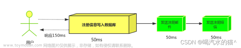 RabbitMQ快速上手及讲解