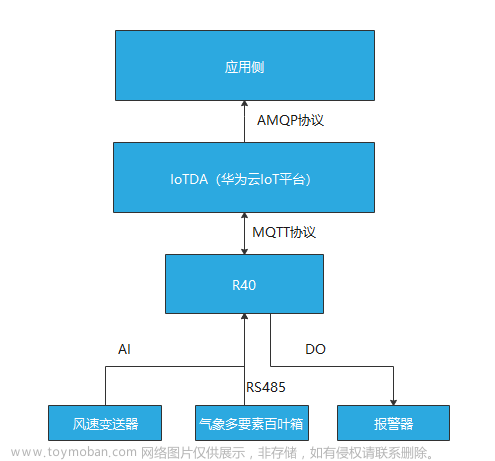 钡铼R40边缘计算网关与华为云合作，促进物联网传感器数据共享与应用