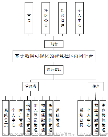 计算机毕设之基于数据可视化的智慧社区内网平台python+django+mysql（含开题+源码+部署教程）