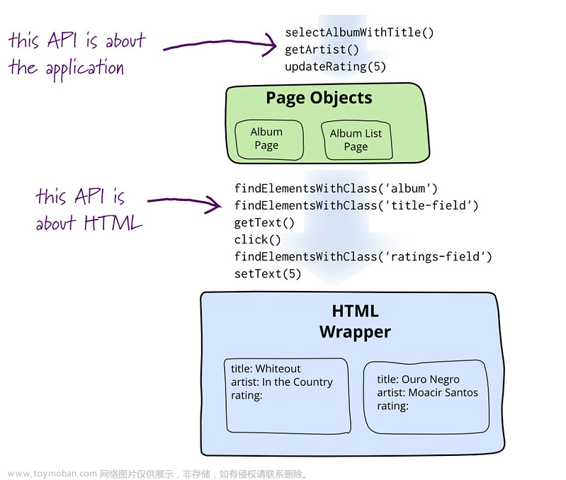 软件测试/测试开发丨Web自动化 PageObject设计模式