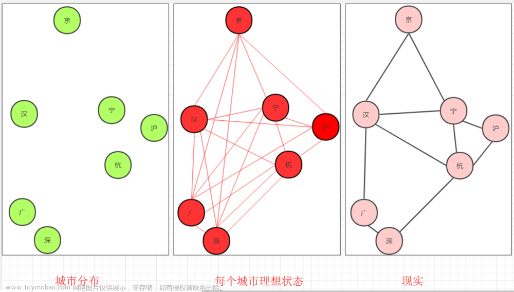 最小生成树Kruskal、Prim算法C++