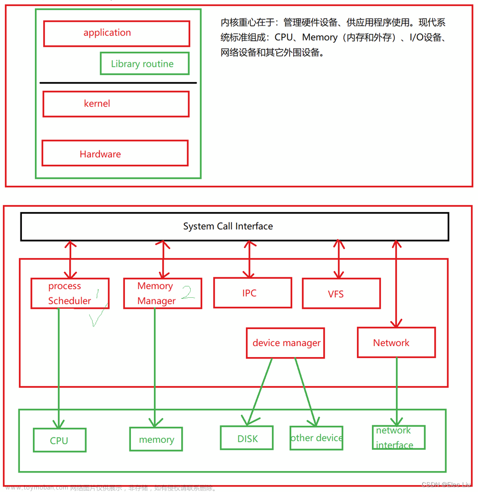 Linux内核源码分析 (B.2)虚拟地址空间布局架构