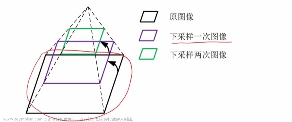 OpenCV（十六）：高斯图像金字塔