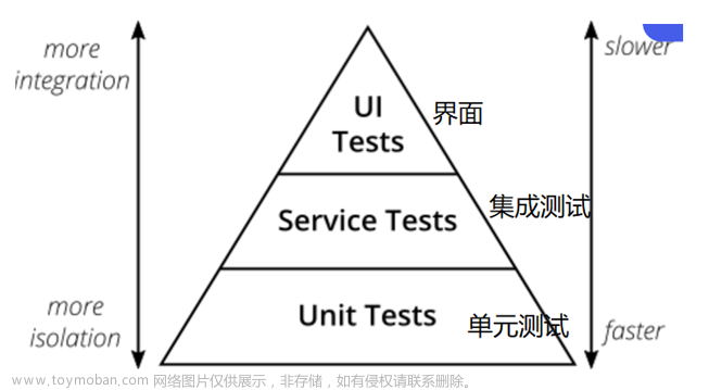 软件测试——测试的分类（重点：黑盒测试、白盒测试、单元测试、集成测试、系统测试）