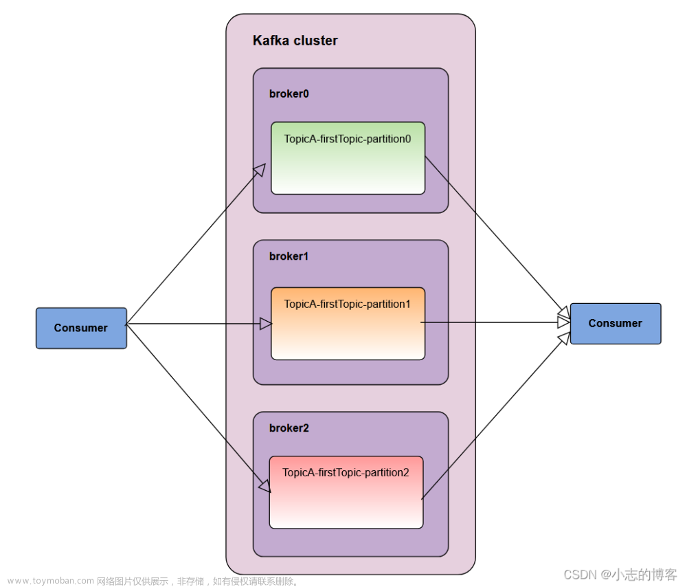 Kafka3.0.0版本——消费者（独立消费者消费某一个主题数据案例__订阅主题）
