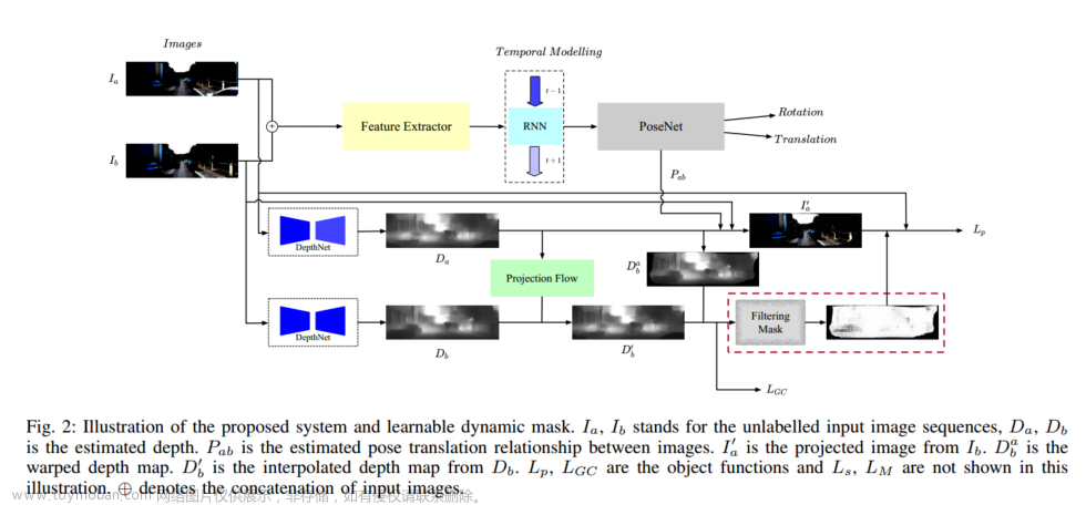 MaskVO: Self-Supervised Visual Odometry with a Learnable Dynamic Mask 论文阅读