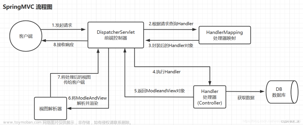 什么是SpringMVC以及SpringMVC框架的优点