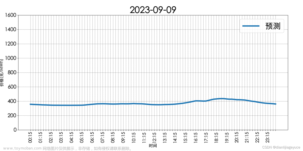 山西电力市场日前价格预测【2023-09-09】