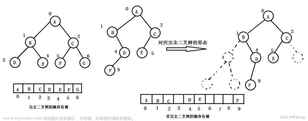 【数据结构】二叉树的顺序结构实现及时间复杂度计算（二）