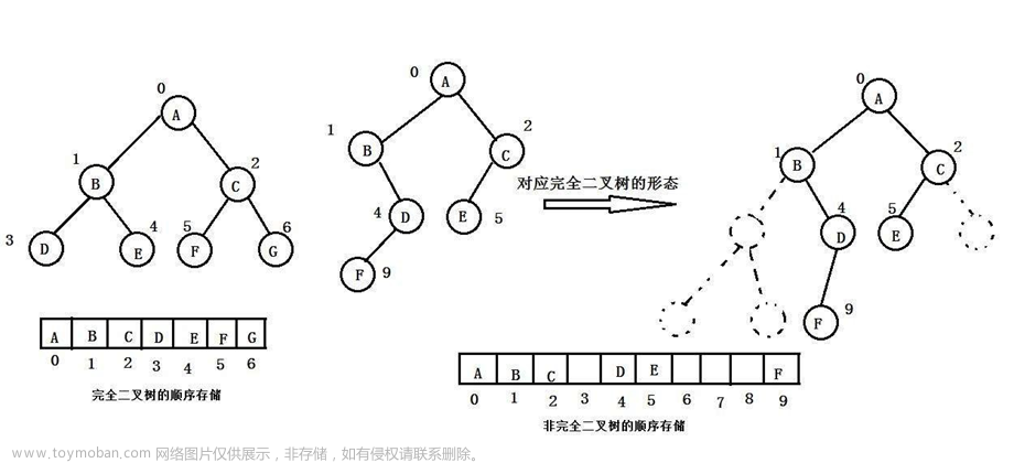 【数据结构】二叉树的顺序结构-堆