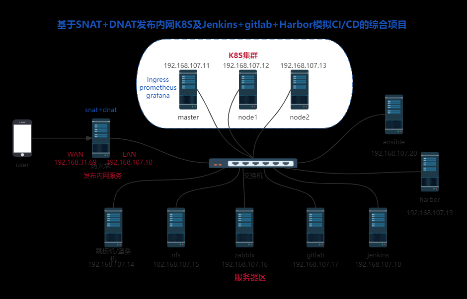 基于SNAT+DNAT发布内网K8S及Jenkins+gitlab+Harbor模拟CI/CD的综合项目