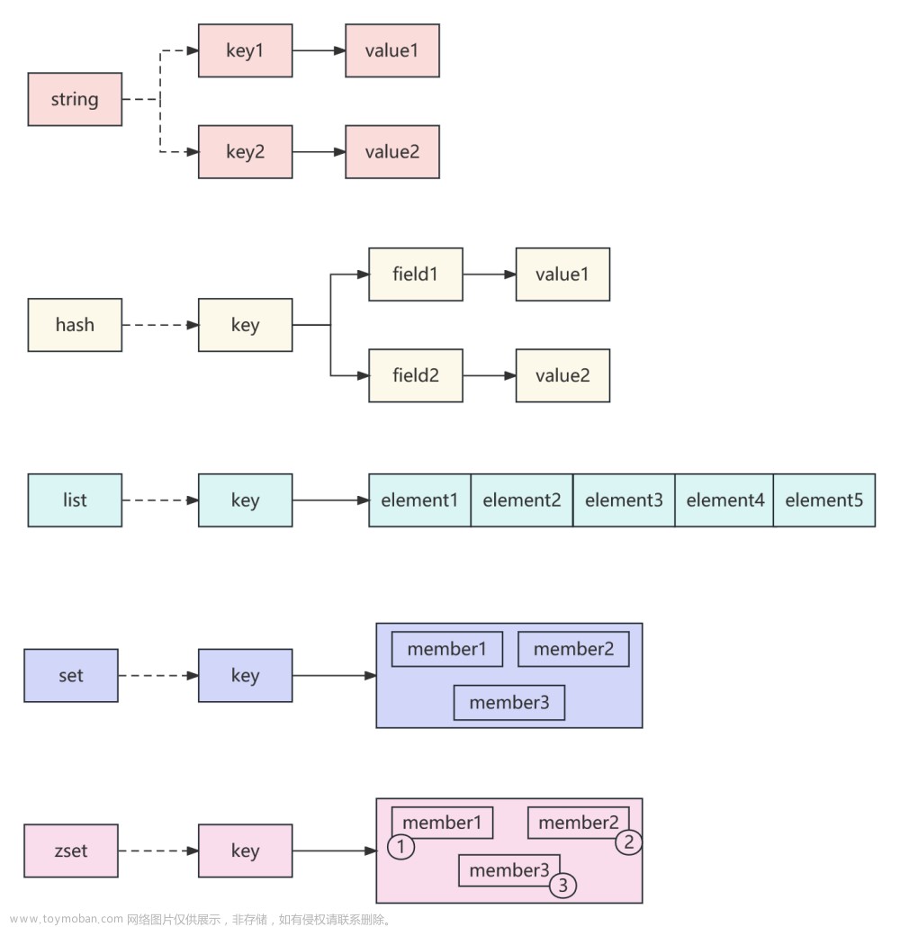 redis核心数据结构
