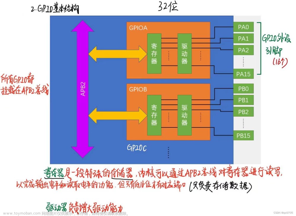 stm32 学习笔记：GPIO输出