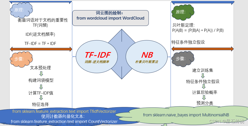 机器学习——自然语言处理（NLP）一