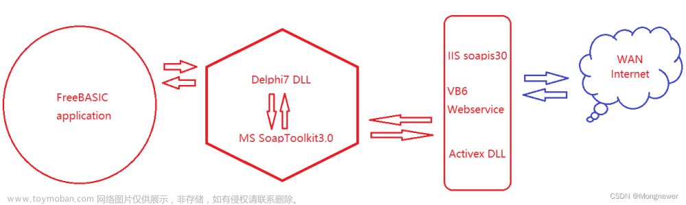 FreeBASIC通过Delphi7 DLL调用MS SOAP使用VB6 Webservice