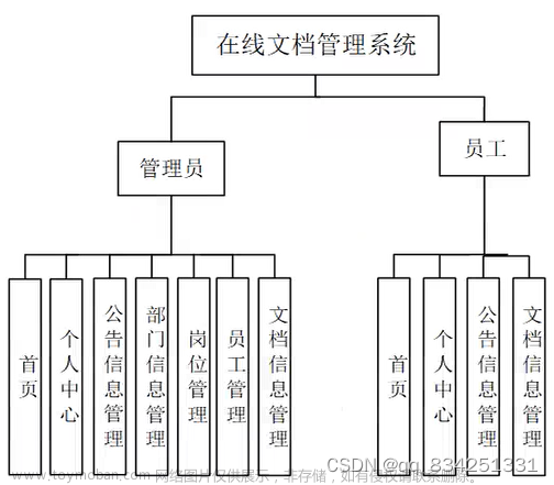 Java 毕业设计-基于SpringBoot的在线文档管理系统