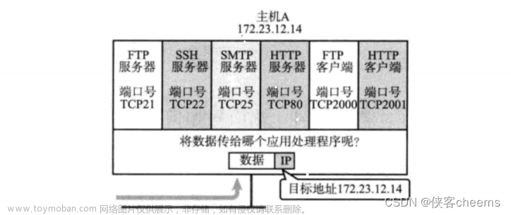 【传输层】网络基础 -- UDP协议 | TCP协议