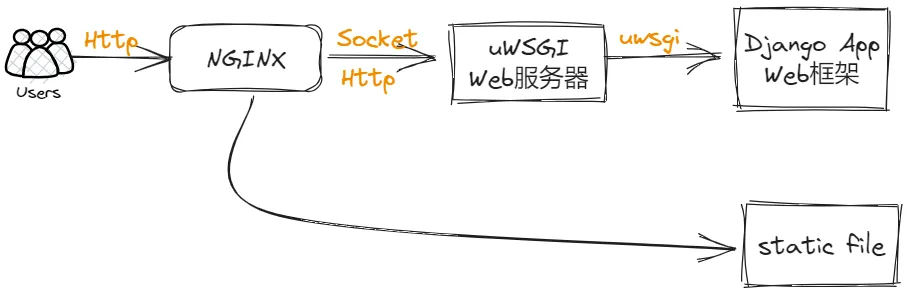 Django+Nginx+uWSGI+Supervisor实战