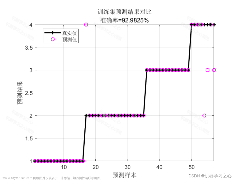 分类预测 | Matlab特征分类预测全家桶（BP/SVM/ELM/RF/LSTM/BiLSTM/GRU/CNN）