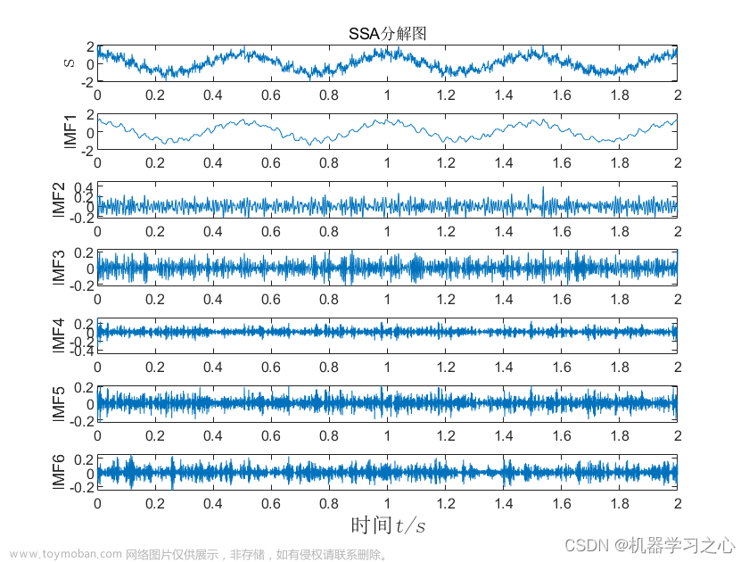 时序分解 | MATLAB实现基于SSA奇异谱分析的信号分解分量可视化