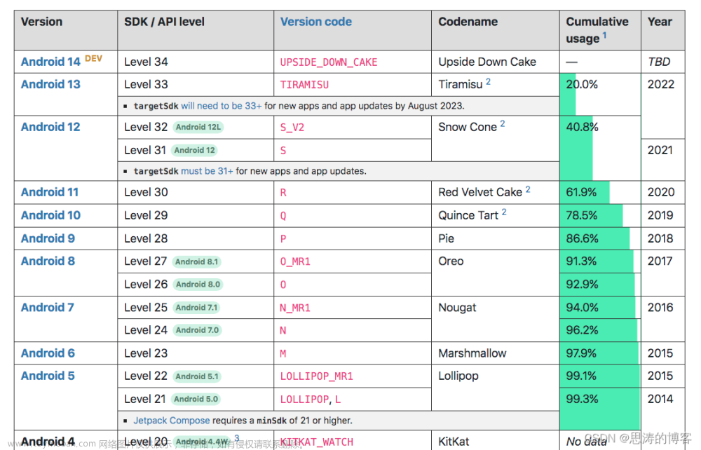 Android 系统版本与 SDK/API 版本对应表(2023)