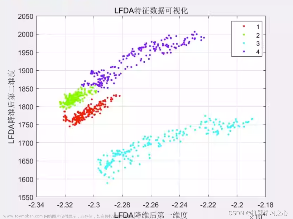 分类预测 | Matlab实现基于LFDA-SVM局部费歇尔判别数据降维结合支持向量机的多输入分类预测