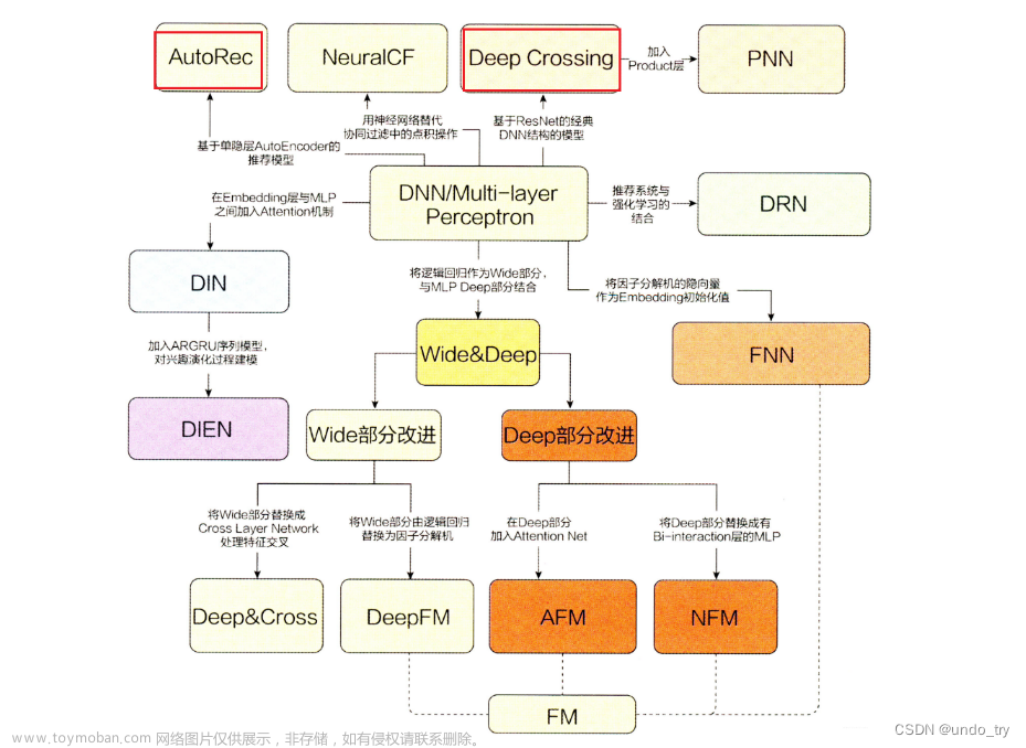 深度学习推荐系统(五)Deep&Crossing模型及其在Criteo数据集上的应用