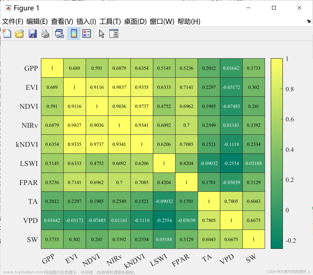 matlab相关性分析（皮尔逊，肯德尔，斯皮尔曼）